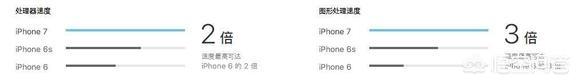 iPhone6s跟iPhone7性能差别大不大？
