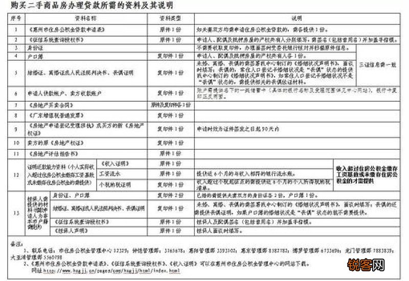 惠州住房公积金贷款申请条件及贷款流程