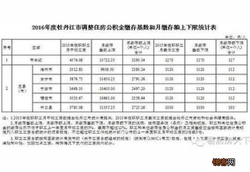 2023年南昌公积金缴存基数及月缴存额上下限