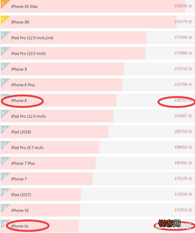 iPhone 8对比6s：性能提升到底有多大？
