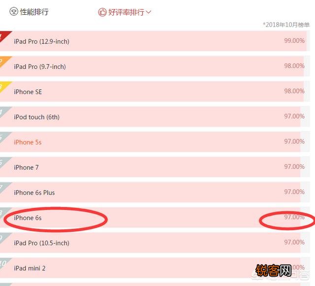 iPhone 8对比6s：性能提升到底有多大？