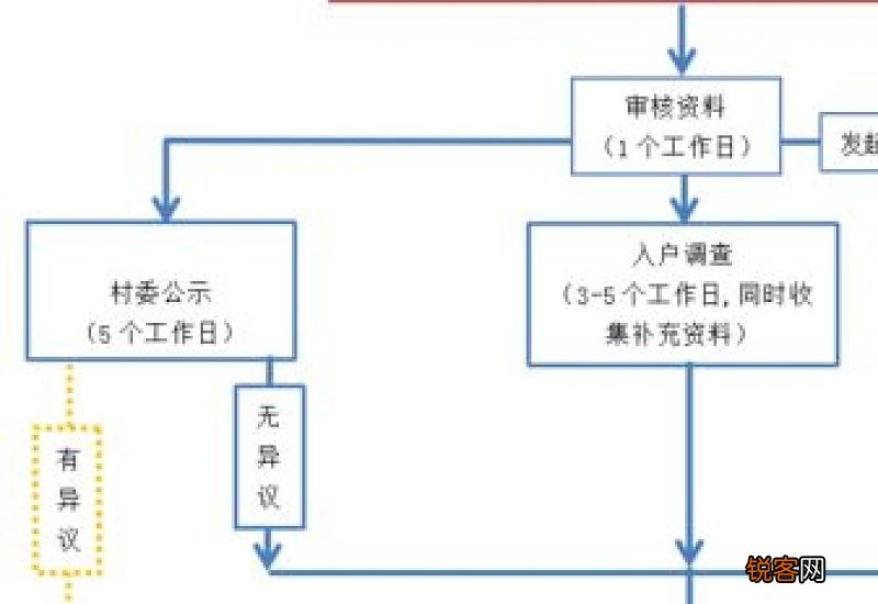 赣州市低保申请附申请条件+申请材料+申请流程