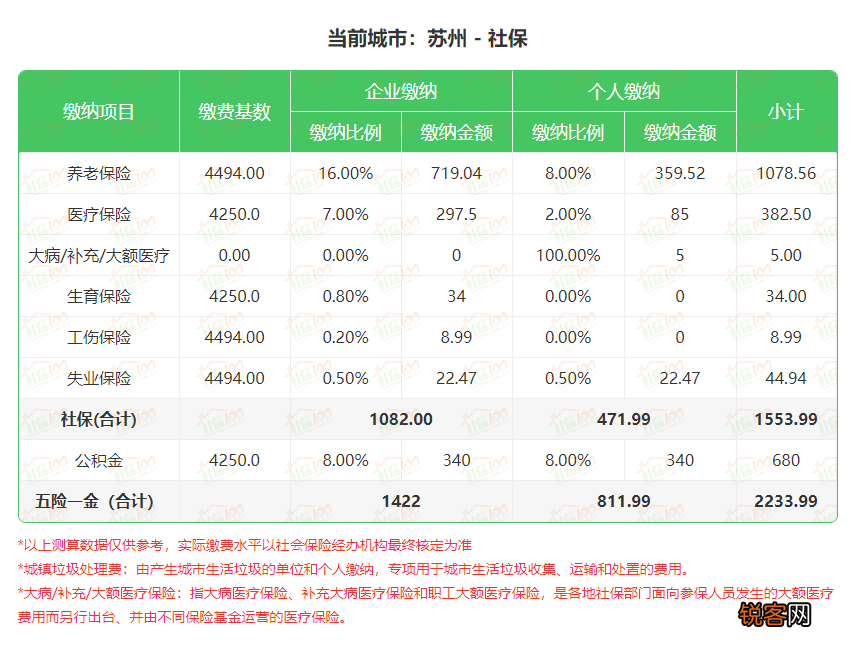 苏州社保缴费比例2023年是多少？苏州社保缴费基数2023年是怎样的？附社保缴费标准一览表