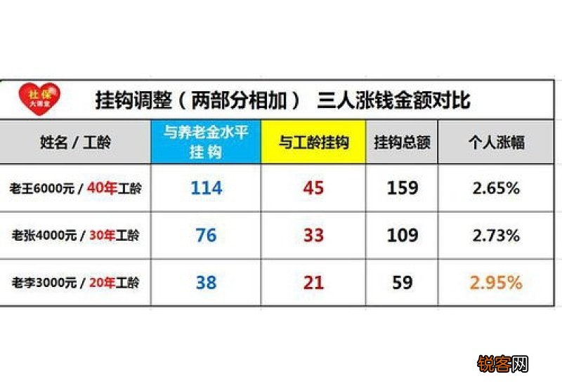 今年的退休金差距很大？工龄四十、三十、二十的，每个涨多少？