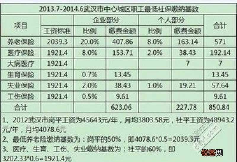 武汉社保缴费基数、缴费比例及缴费流程