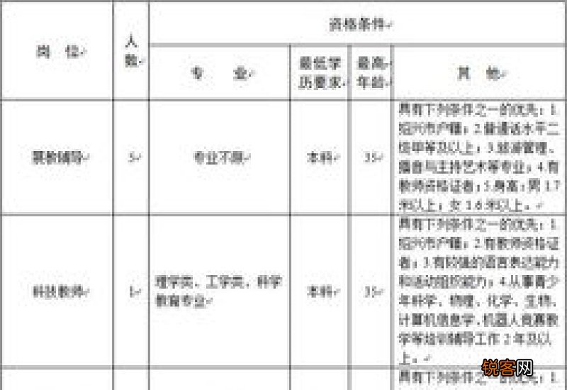 2023年绍兴科技馆编外工招聘岗位及条件要求