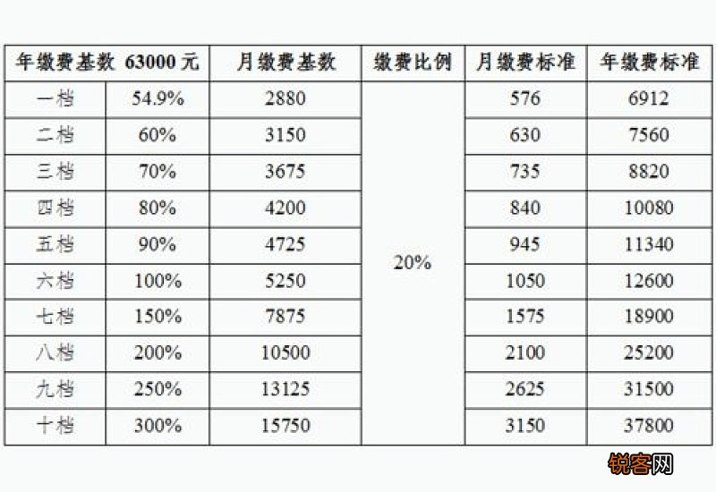 2022年山西社保缴费基数是多少？按60%缴费15年，退休能领多少养老金？