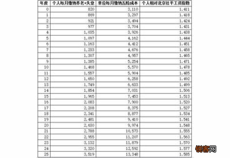 昆明养老金每月领多少钱一个月 昆明养老保险缴费基数2022年一览