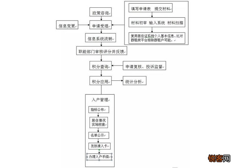 上海积分入户办理流程