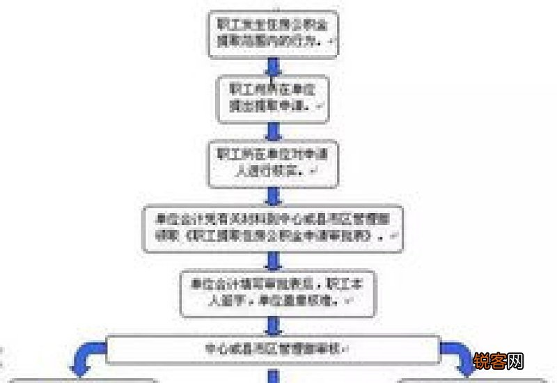 厦门住房公积金提取条件及办理流程
