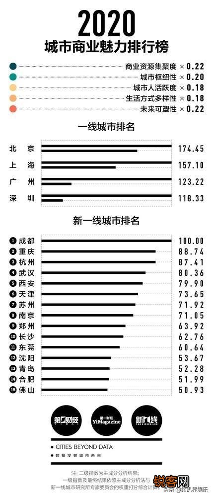 全国新一线城市按顺序排名,最具发展潜力的是哪个城市？
