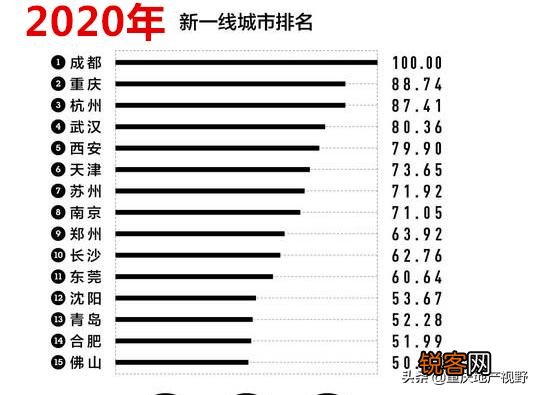 新一线城市排名出炉,重庆超杭州位列成都之后,你怎么看？