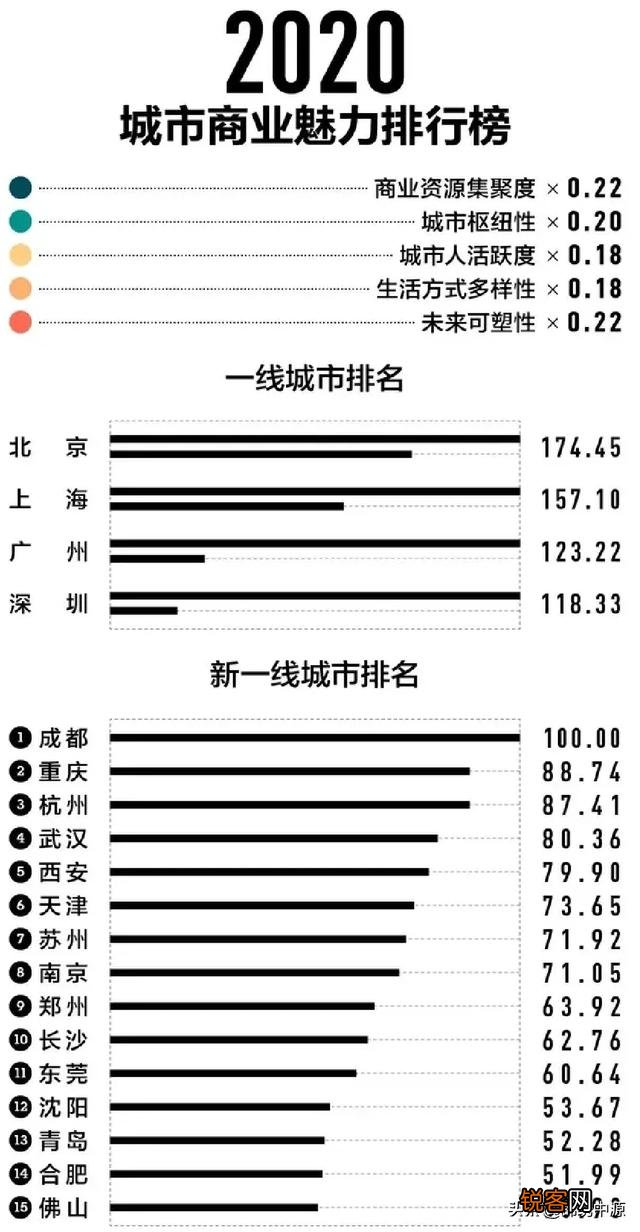 2020年新一线城市最新排名中,谁上升了,谁下降了？