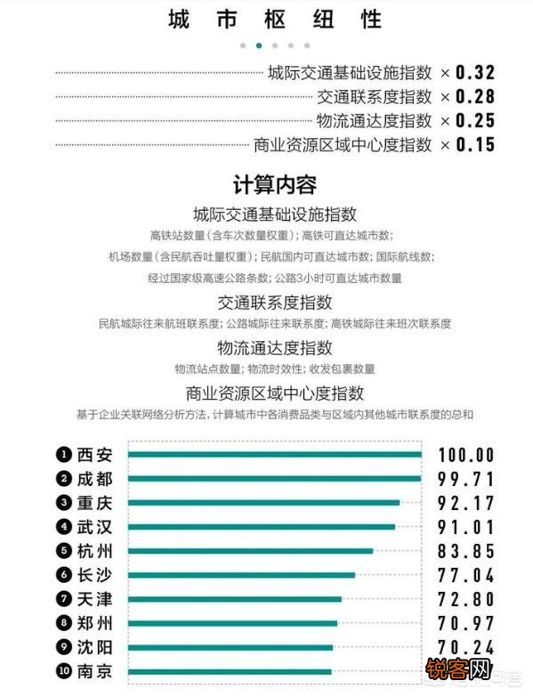 2020年新一线城市最新排名中,谁上升了,谁下降了？