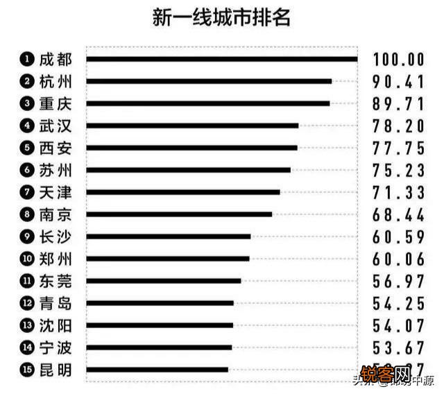 2020年新一线城市最新排名中,谁上升了,谁下降了？