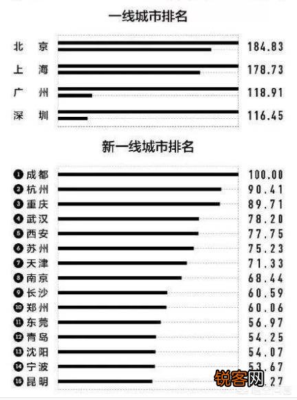 2020年新一线城市最新排名中,谁上升了,谁下降了？