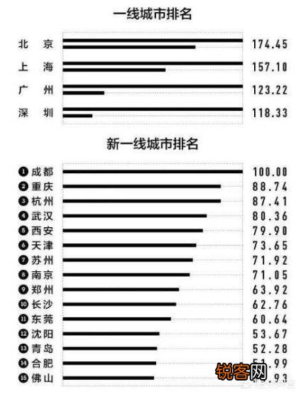 2020年新一线城市最新排名中,谁上升了,谁下降了？