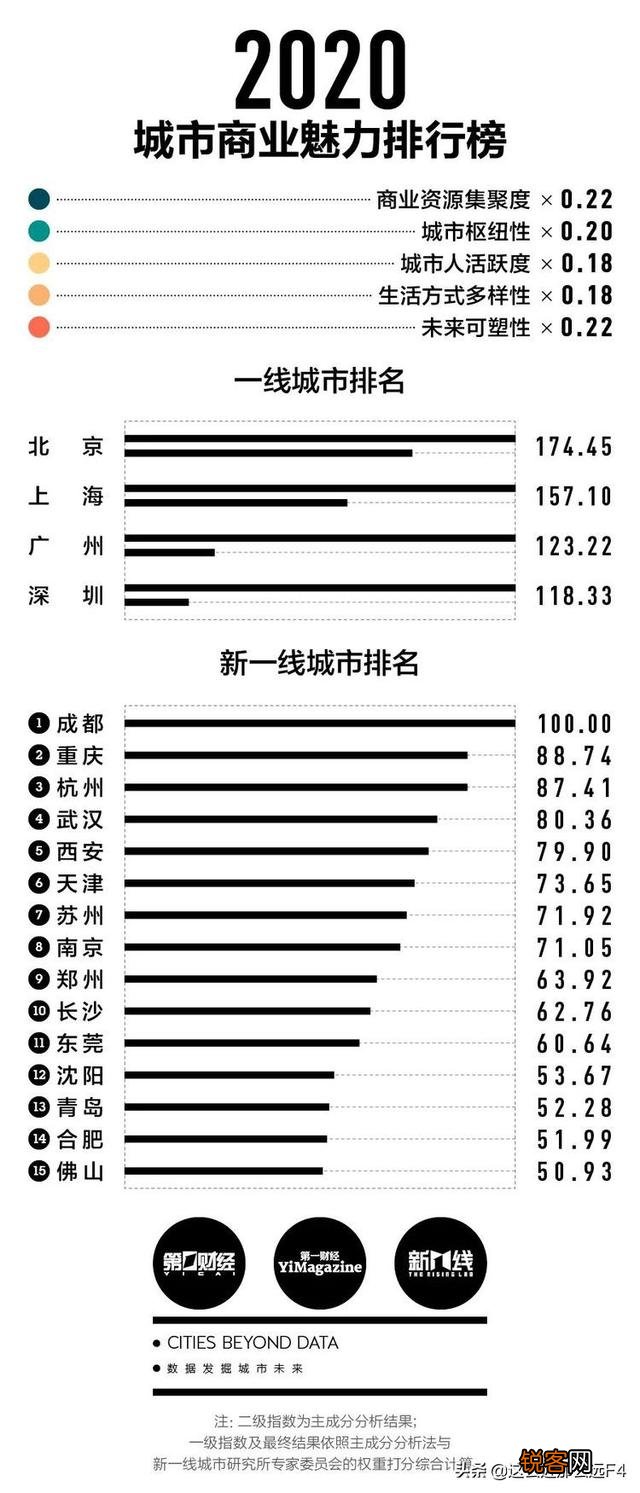 2020新一线城市排名出炉,排名依据什么？关系到地理因素吗？