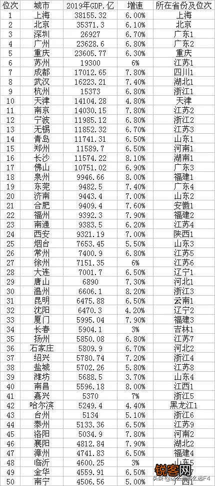 2020新一线城市排名出炉,排名依据什么？关系到地理因素吗？