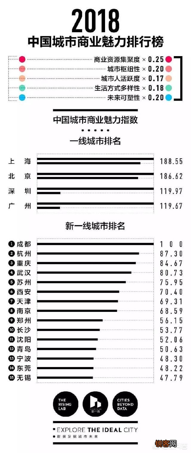 何为一线城市？哪些城市是一线城市？