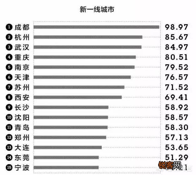 最新中国城市排名,郑州首次上榜一线城市,有哪些领先优势吗？