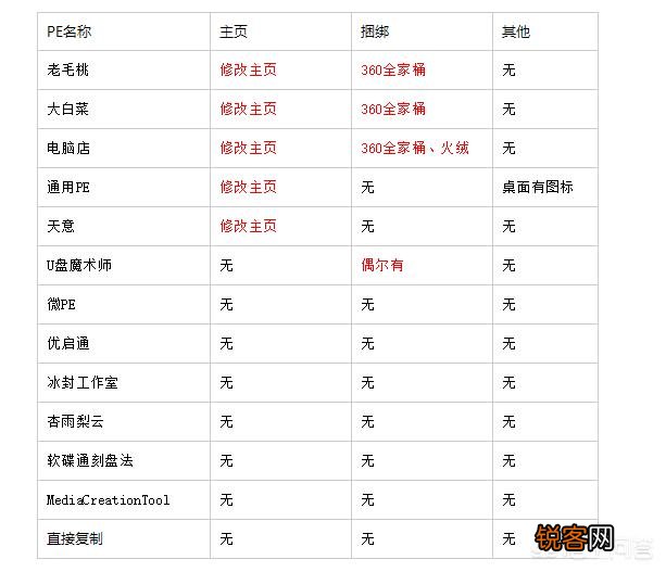 请问现在有哪些好用的PE系统,可以干净地安装windows的ISO包的？