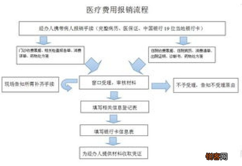 医保报销多少钱？报销流程是什么？