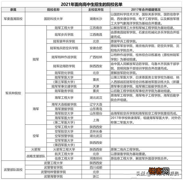 我国有多少所军校？哪些高中生可以报考？