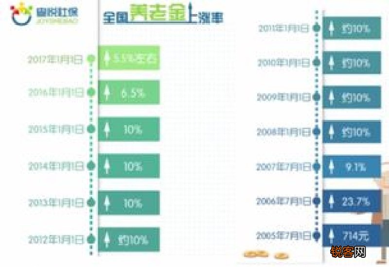 成都养老金每月多少钱？