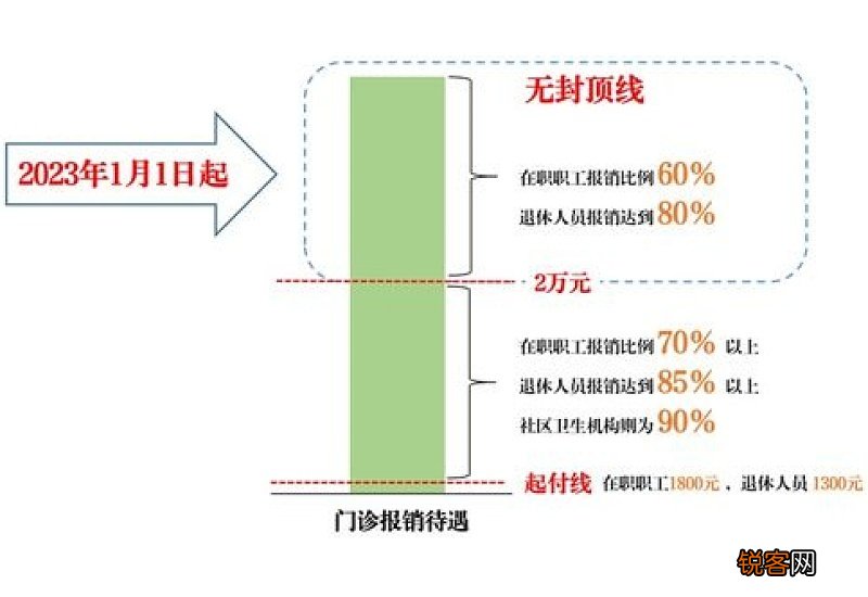 北京职工医保门诊报销封顶线是多少？附封顶线、门诊待遇标准