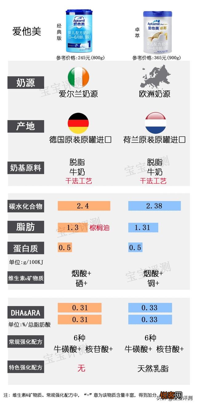 爱他美婴儿奶粉怎么样？