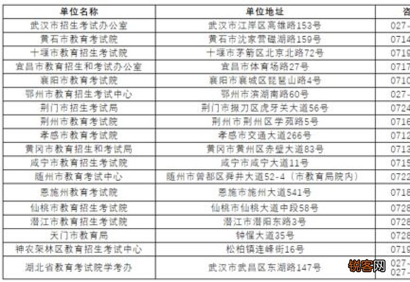 2023年武汉市学业水平合格考报考咨询电话