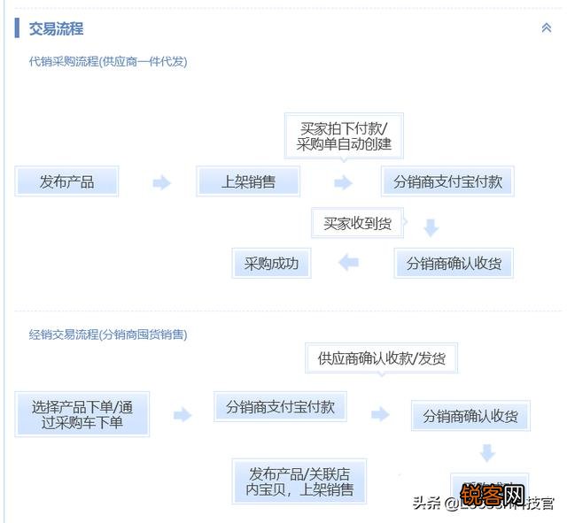 我想在1688阿里上拿货去淘宝或者闲鱼卖,怎么操作呢？
