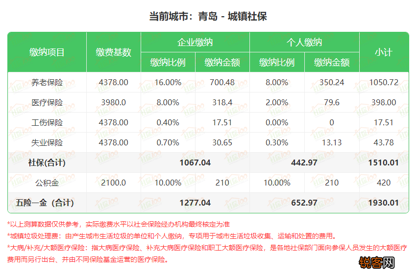 青岛社保缴费比例是多少？青岛社保缴费基数是怎样的？附青岛社保缴费标准一览表