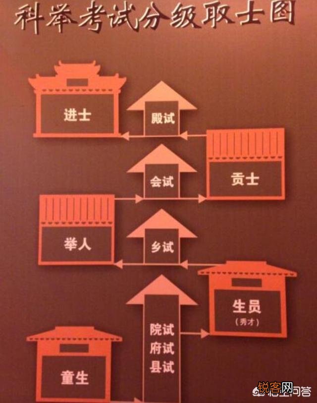 秀才、举人、进士、状元、贡生、茂才有哪些区别？有哪些联系？