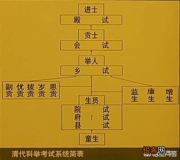 秀才、举人、进士、状元、贡生、茂才有哪些区别？有哪些联系？
