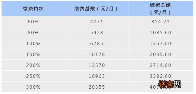 成都灵活就业社保怎么办理?附成都灵活就业社保缴费档次