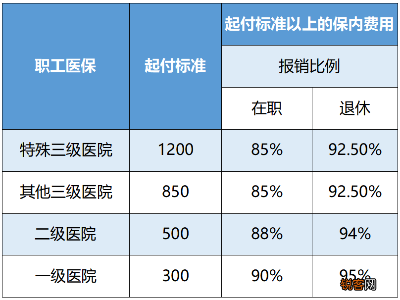 大连职工医保住院报销比例是多少？附报销方法和起付标准