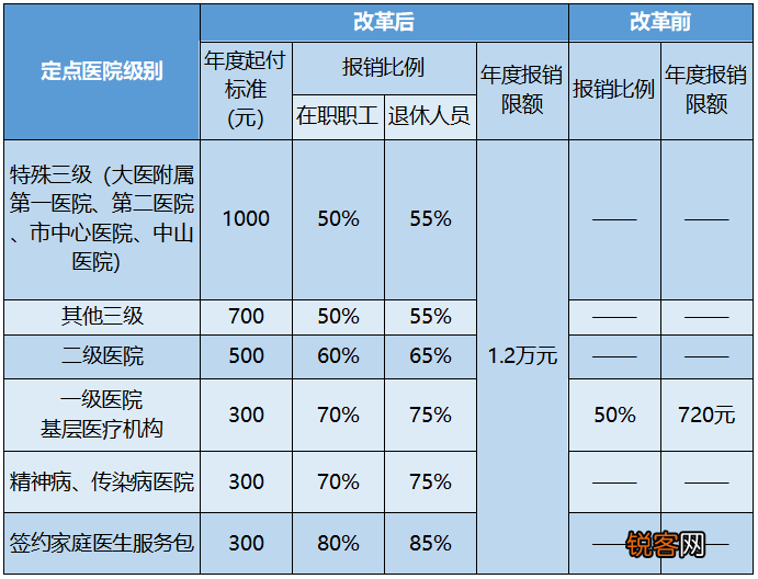 大连职工医保住院报销比例是多少？附报销方法和起付标准