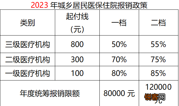 重庆居民医保报销比例是多少?附重庆居民医保一档二档区别