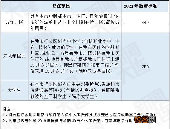 大连居民医保报销比例是多少?附居民医保缴费标准和缴费方法