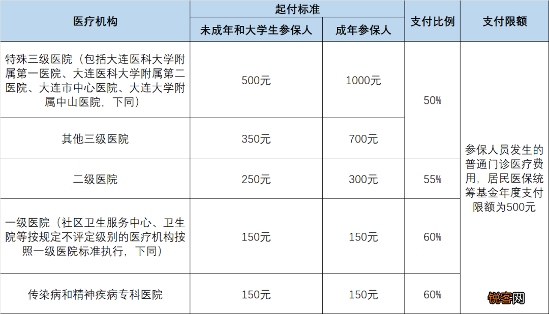 大连居民医保报销比例是多少?附居民医保缴费标准和缴费方法