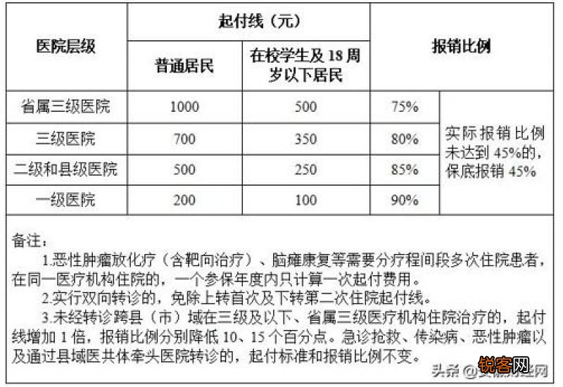 北京职工养老保险缴费标准是多少？附北京职工养老保险待遇领取条件