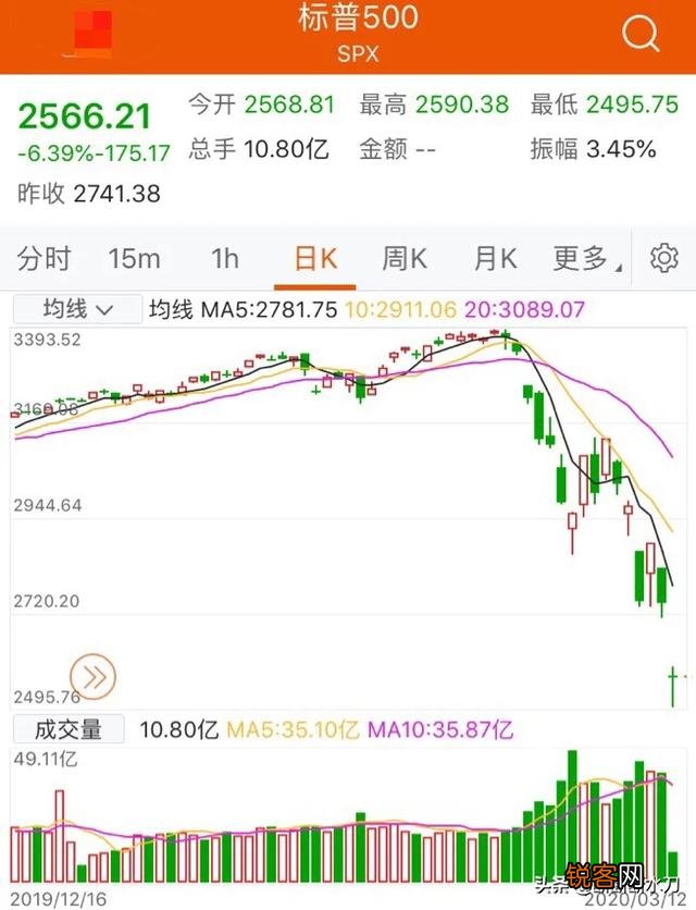 网上流传美股会崩盘,这个可能性大吗？