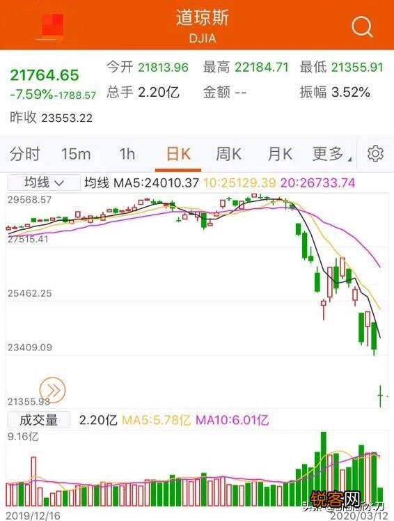 网上流传美股会崩盘,这个可能性大吗？