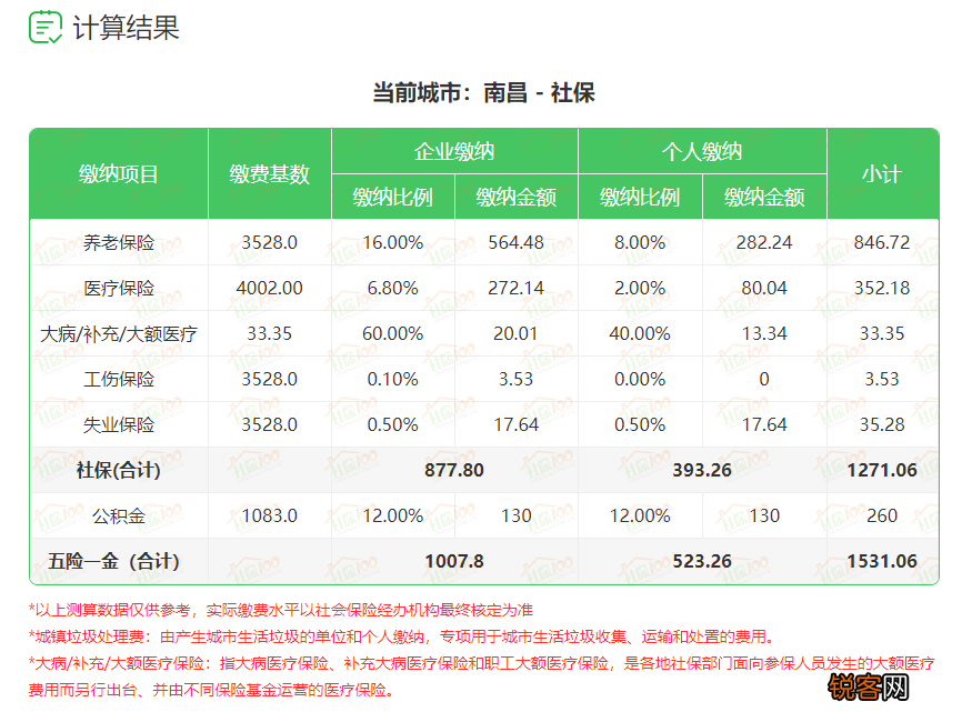 南昌社保缴费基数2023是多少？附南昌社保缴费比例和缴费最低标准