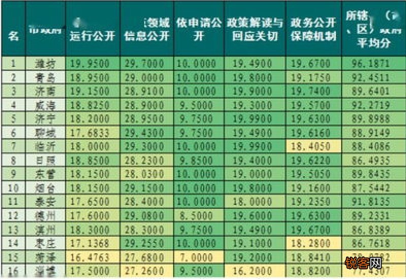 潍坊面积在山东排第几