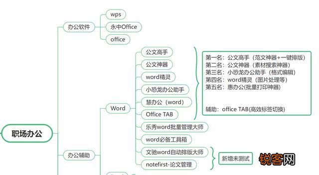 办公软件用的最多的是哪个？文字,数据,信息流,沟通等等？
