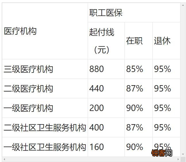 重庆职工医保住院报销比例是多少?附缴费基数、缴费比例