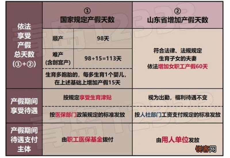 山东延长60天产假算工资吗？2022增加产假工资发放标准如何？